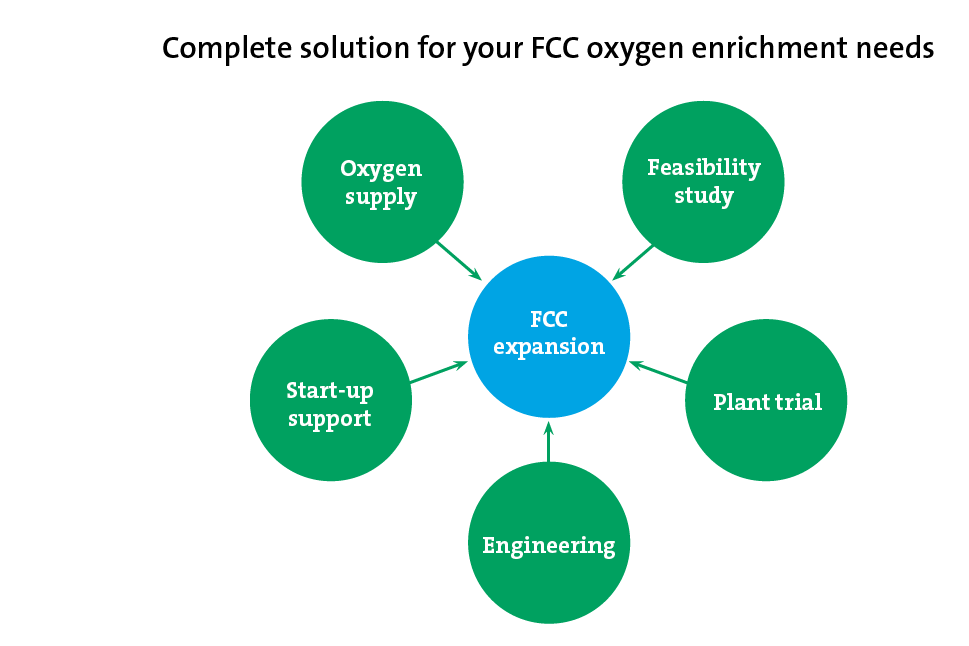 Services for Your FCC Oxygen Enrichment Operation