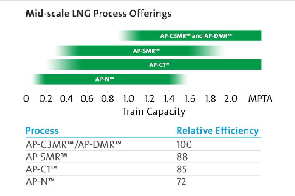 Mid Scale LNG Process