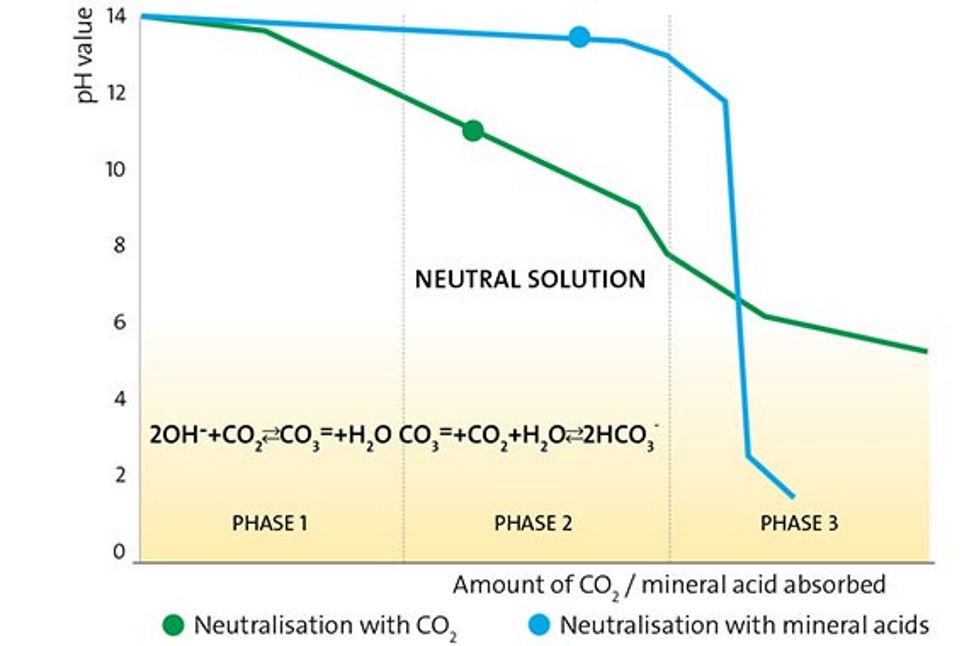 Controlling pH with carbon dioxide
