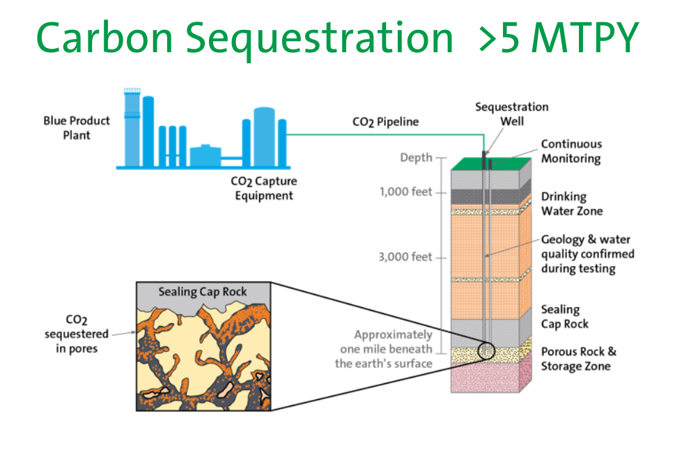 carbon capture for sequestration diagram