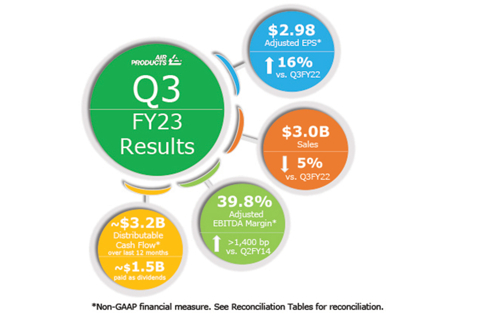 Q3 FY2023 Results InfoGraphic: $2.98 Adjusted EPS* up 16% vs. Q3FY22 | $3.0B sales down 5% vs Q3FY22 | 39.8 Adjusted EBITDA Margin* up >1,400 bp vs. Q2FY14 | ~$3.2B Distributable Cash Flow* over last 12 months | ~$1.5B paid as dividends | *Non-GAAP financial measure, see Reconciliation Tables for reconciliation